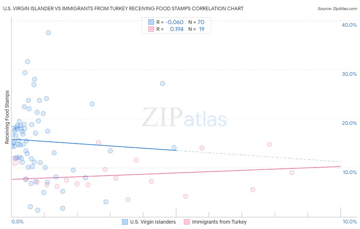 U.S. Virgin Islander vs Immigrants from Turkey Receiving Food Stamps