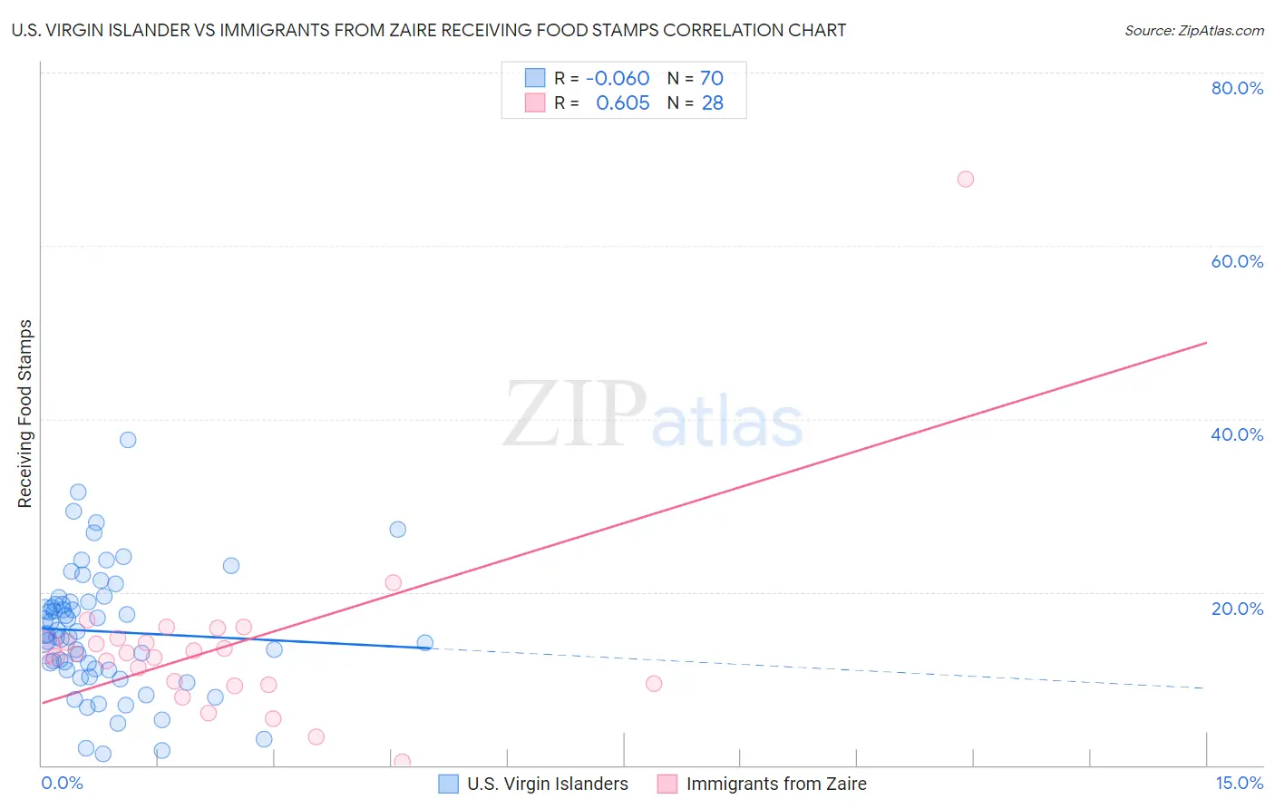 U.S. Virgin Islander vs Immigrants from Zaire Receiving Food Stamps