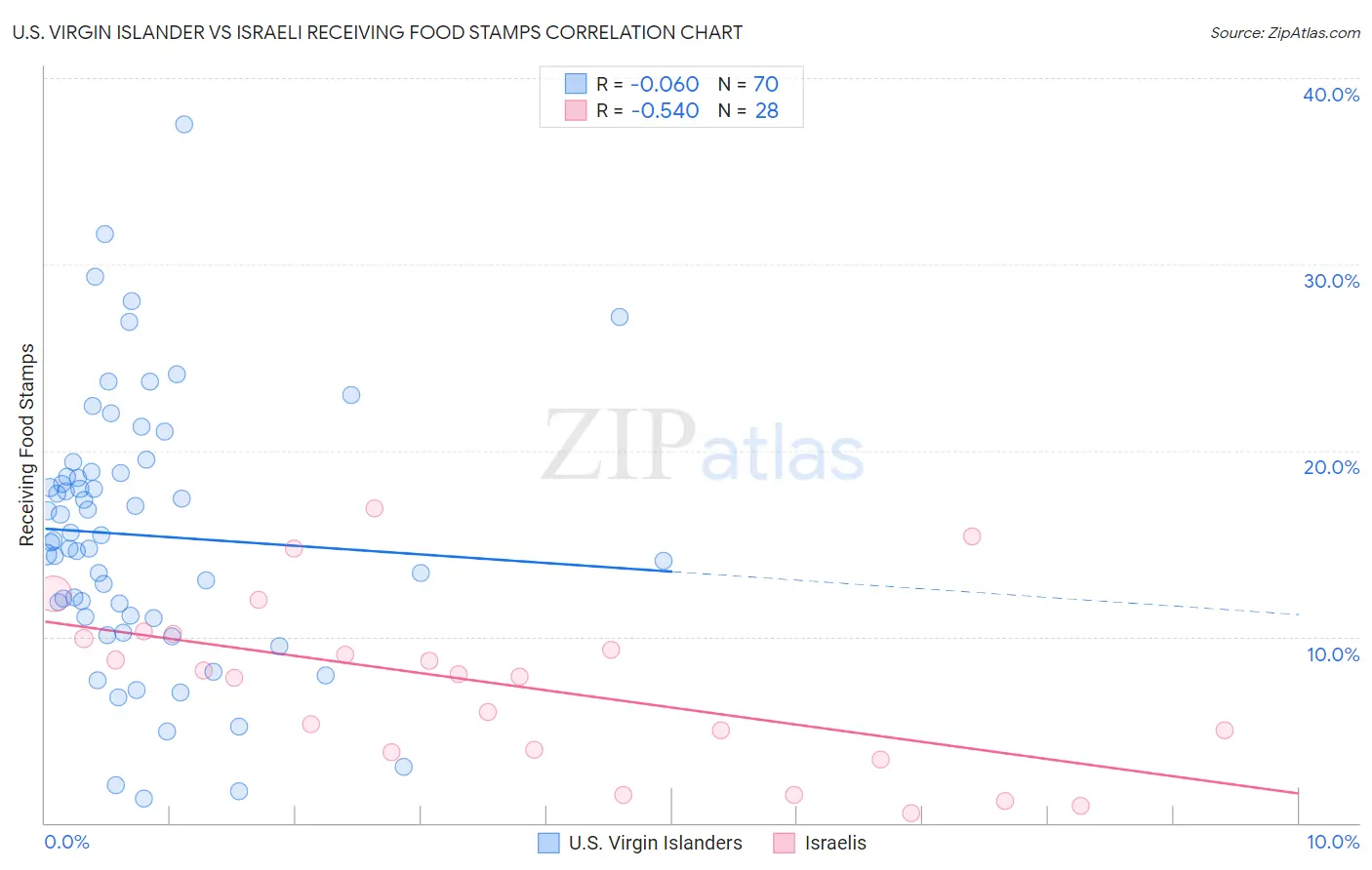 U.S. Virgin Islander vs Israeli Receiving Food Stamps