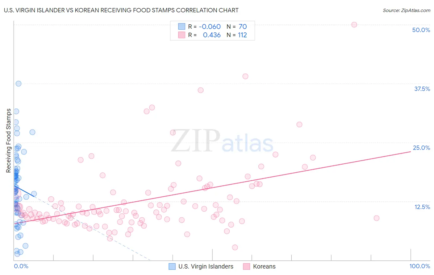 U.S. Virgin Islander vs Korean Receiving Food Stamps