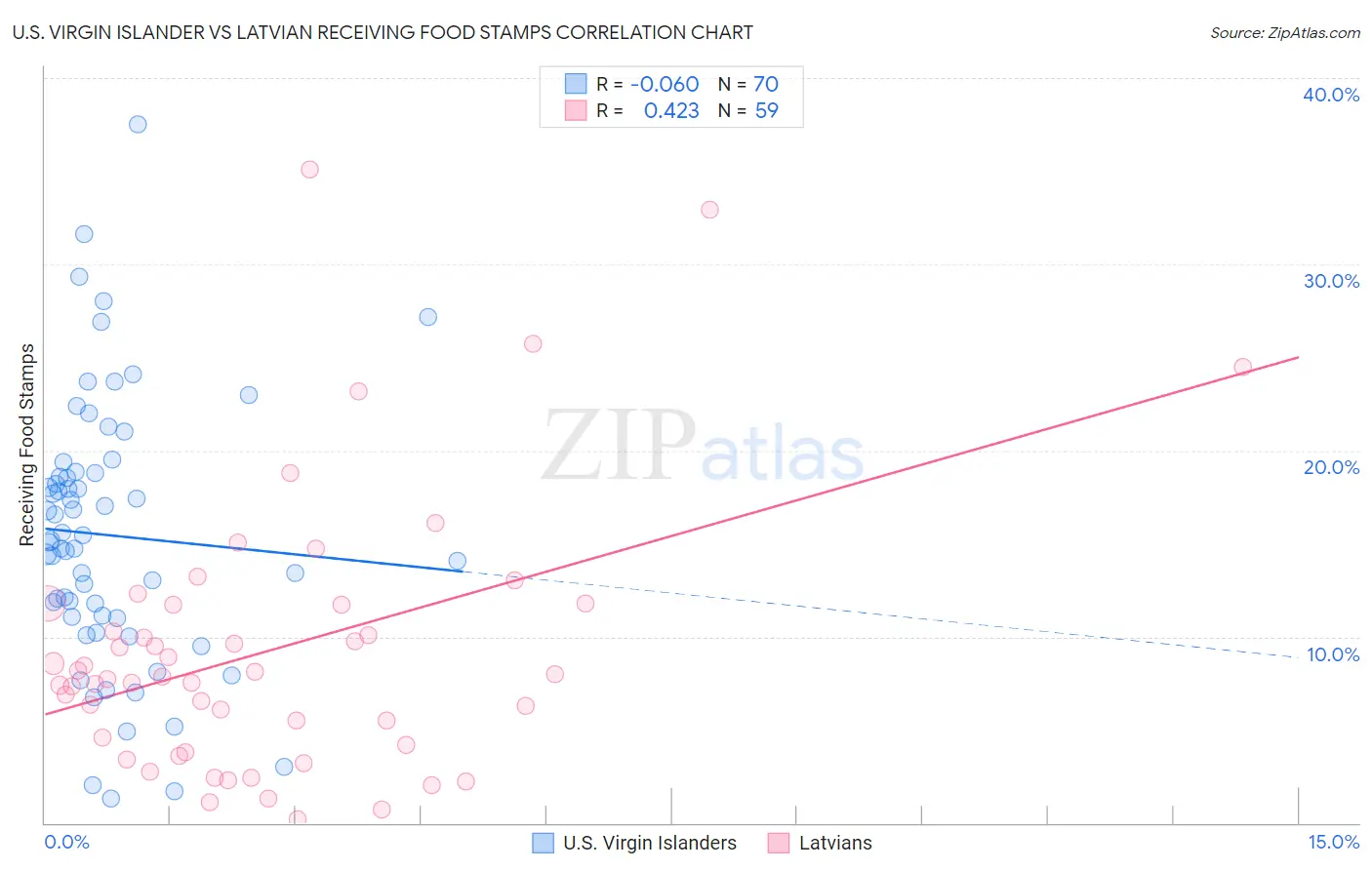 U.S. Virgin Islander vs Latvian Receiving Food Stamps