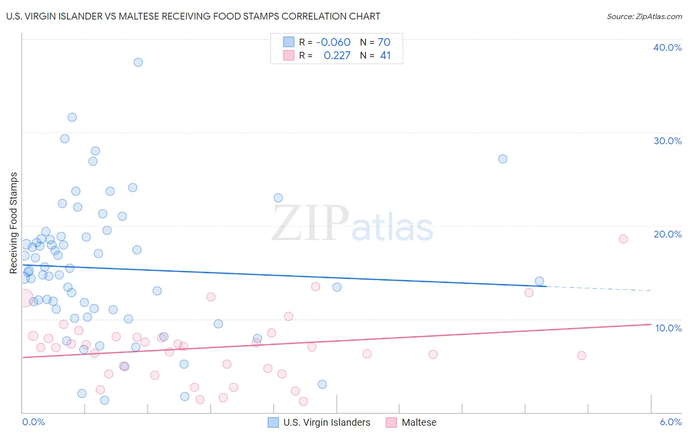 U.S. Virgin Islander vs Maltese Receiving Food Stamps