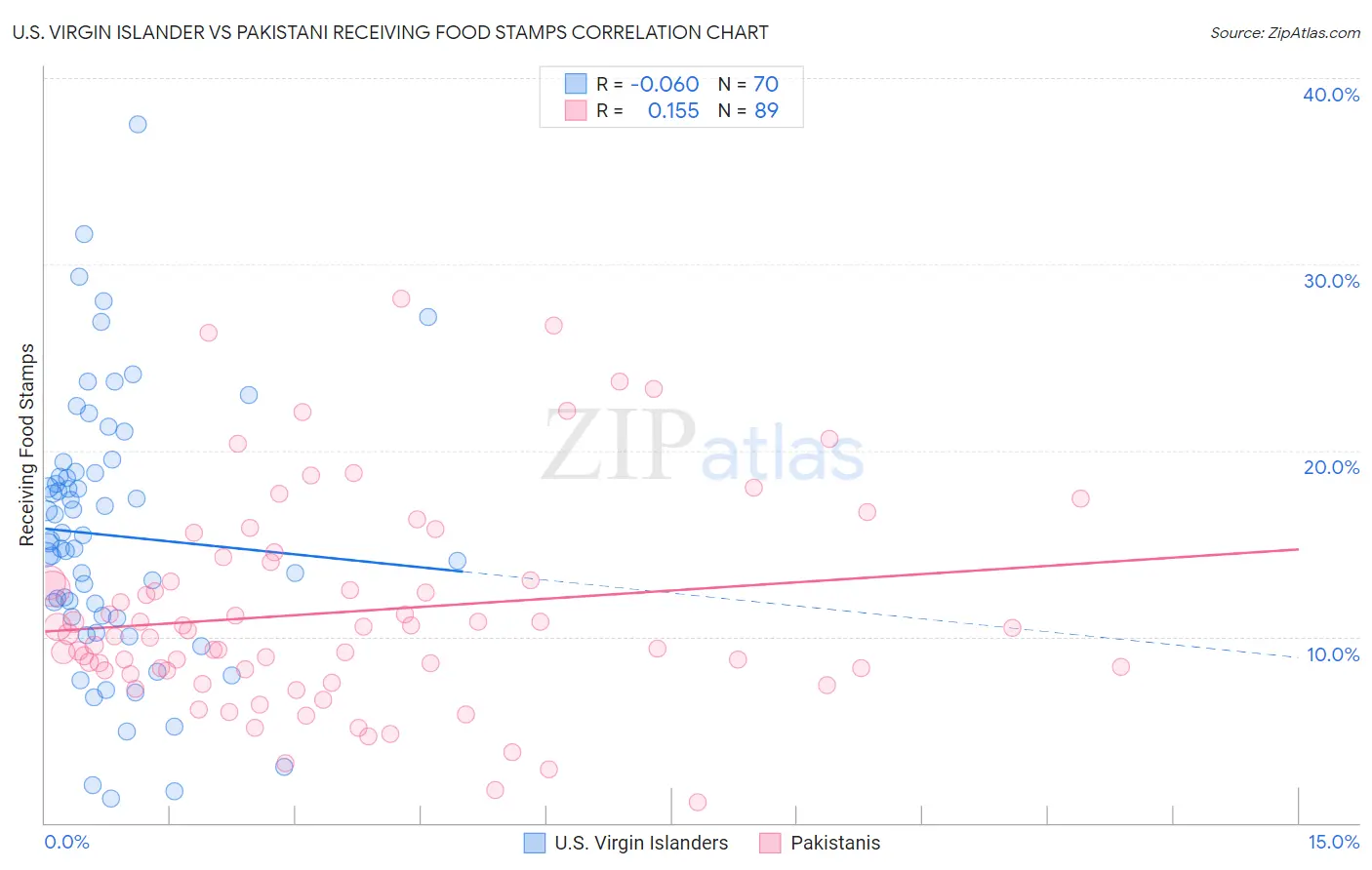 U.S. Virgin Islander vs Pakistani Receiving Food Stamps