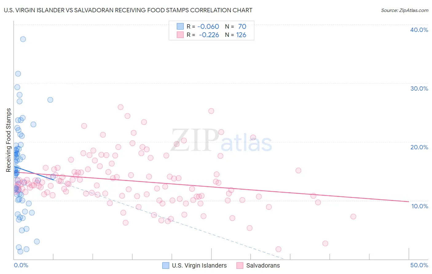 U.S. Virgin Islander vs Salvadoran Receiving Food Stamps