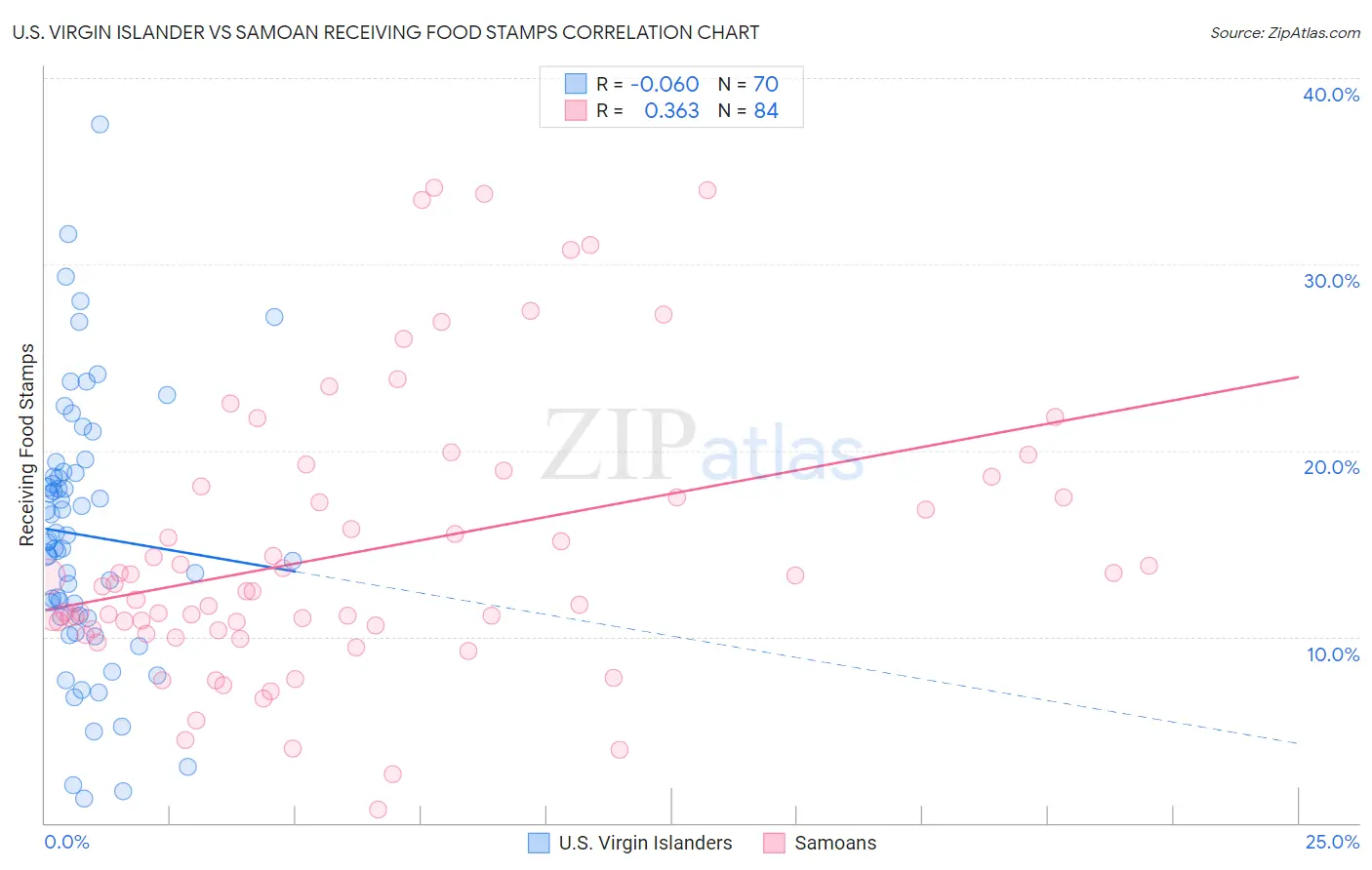 U.S. Virgin Islander vs Samoan Receiving Food Stamps