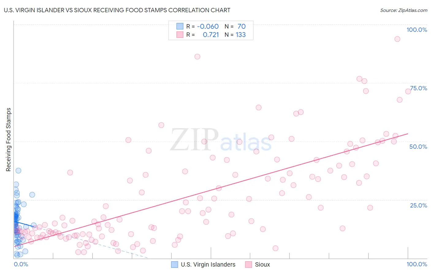 U.S. Virgin Islander vs Sioux Receiving Food Stamps