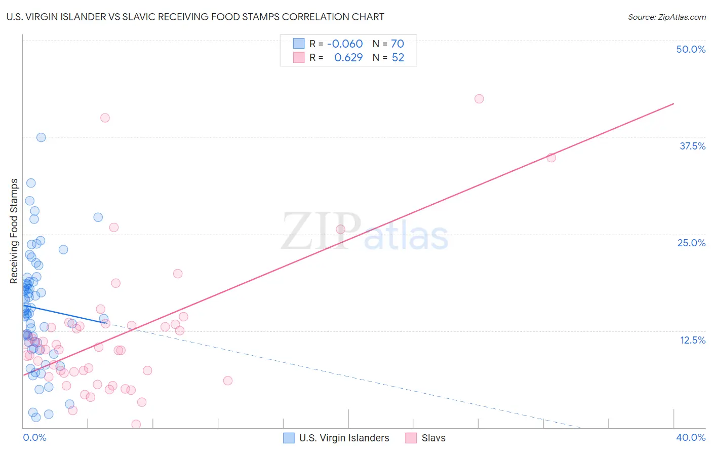U.S. Virgin Islander vs Slavic Receiving Food Stamps