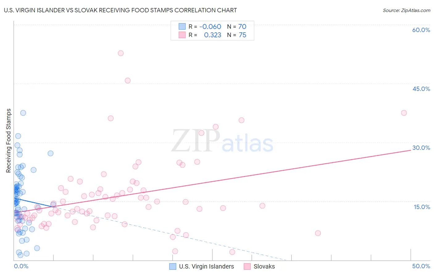 U.S. Virgin Islander vs Slovak Receiving Food Stamps