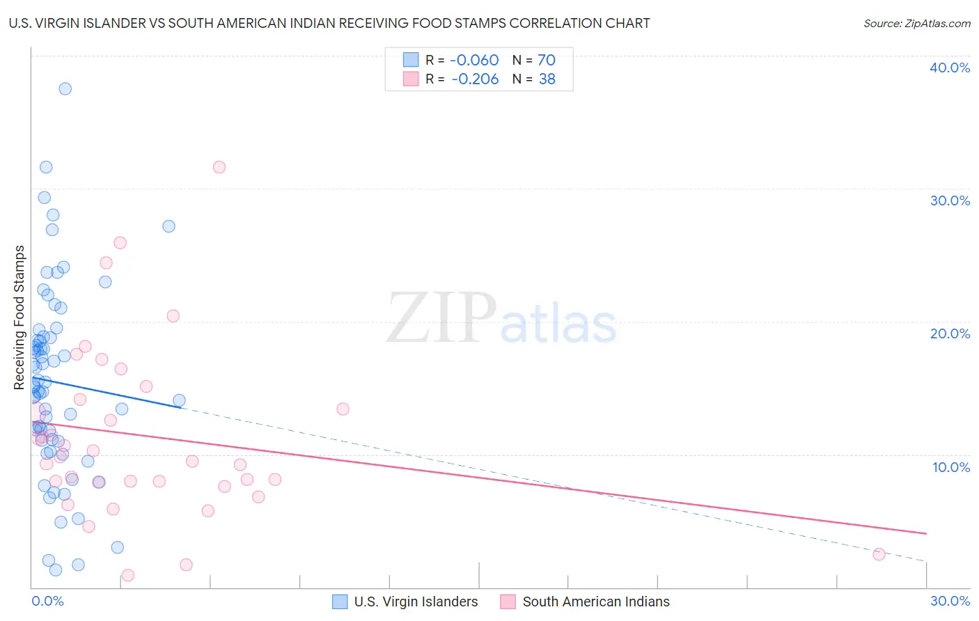 U.S. Virgin Islander vs South American Indian Receiving Food Stamps