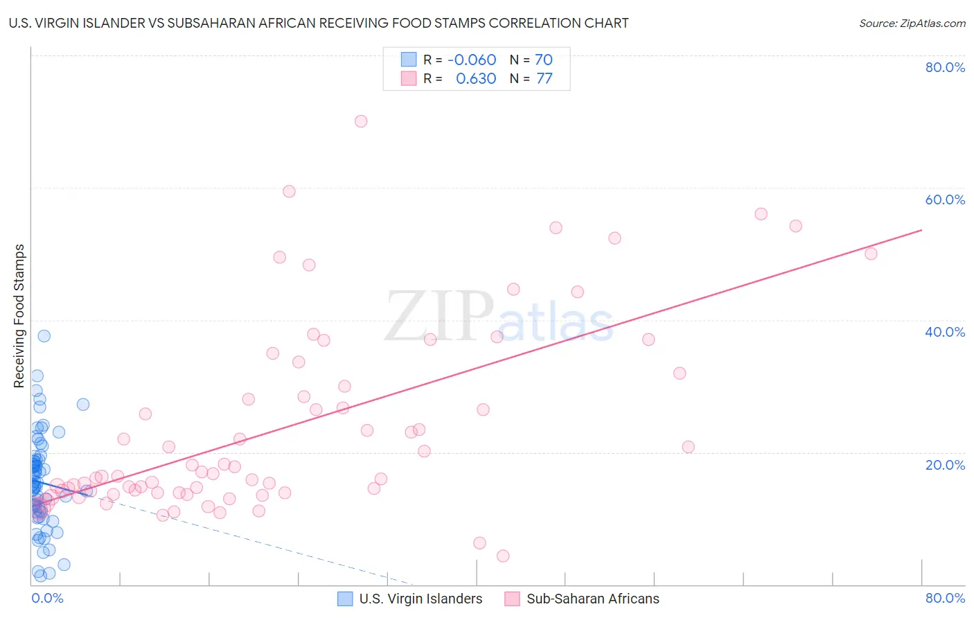 U.S. Virgin Islander vs Subsaharan African Receiving Food Stamps