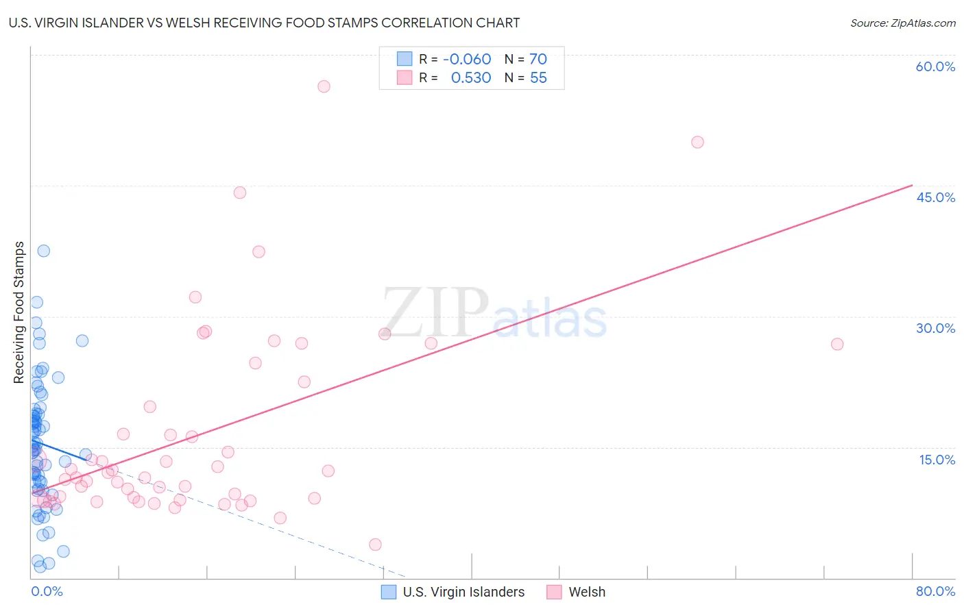 U.S. Virgin Islander vs Welsh Receiving Food Stamps