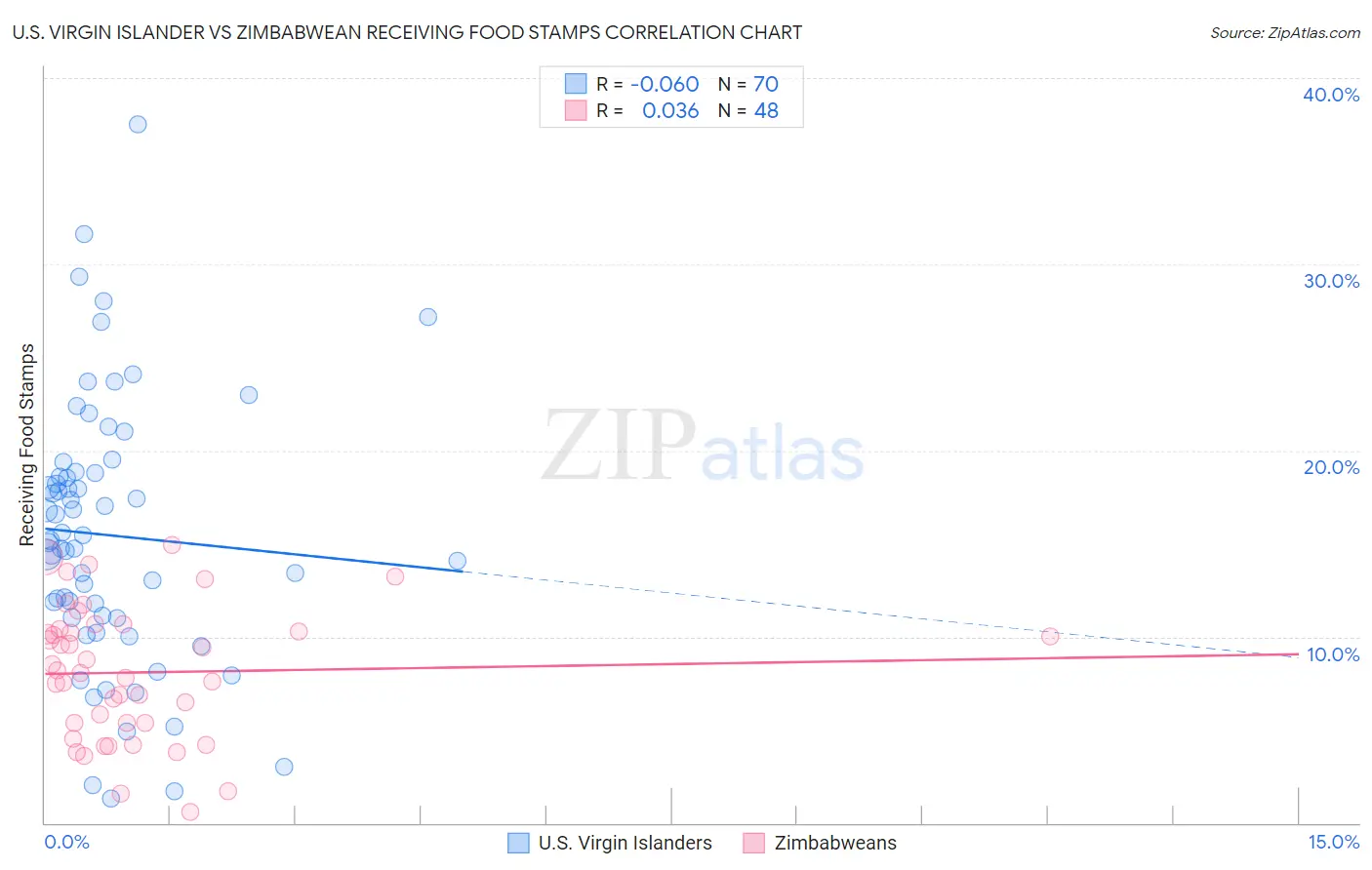 U.S. Virgin Islander vs Zimbabwean Receiving Food Stamps