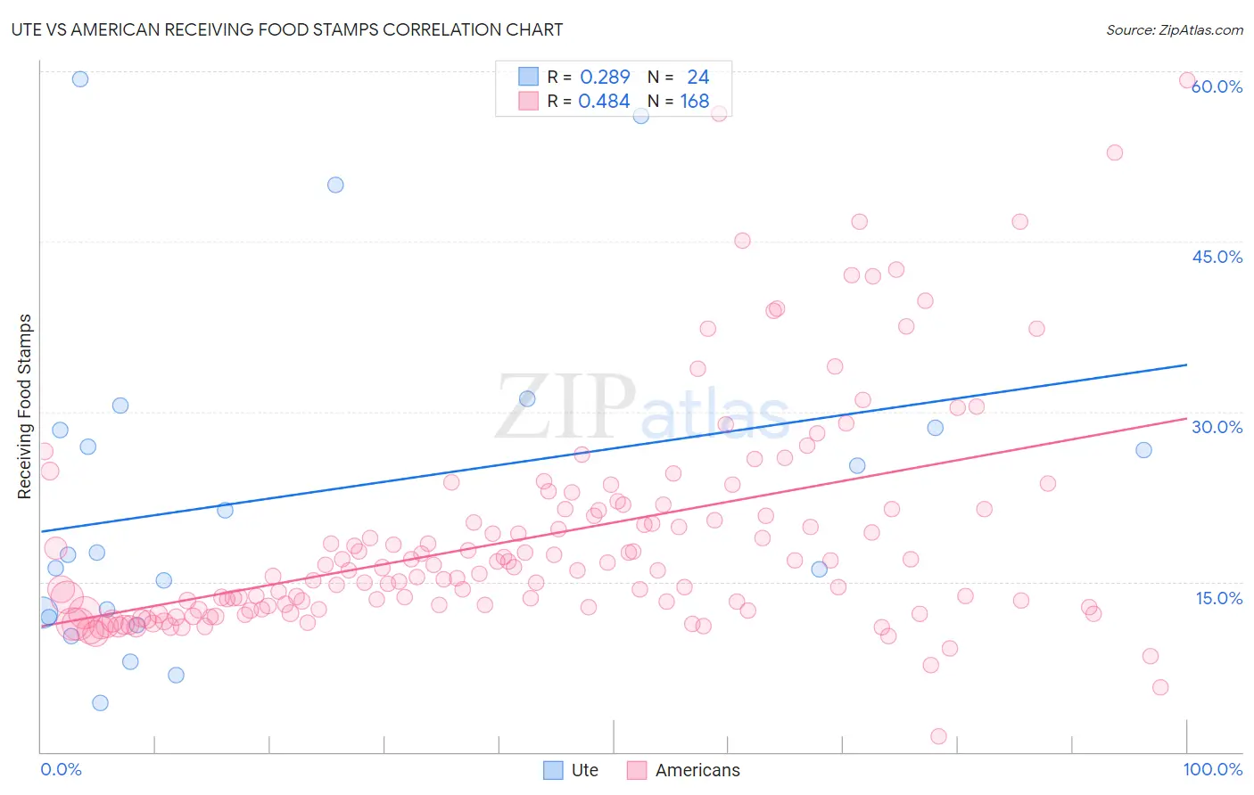 Ute vs American Receiving Food Stamps