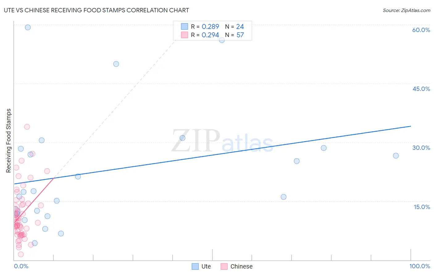 Ute vs Chinese Receiving Food Stamps