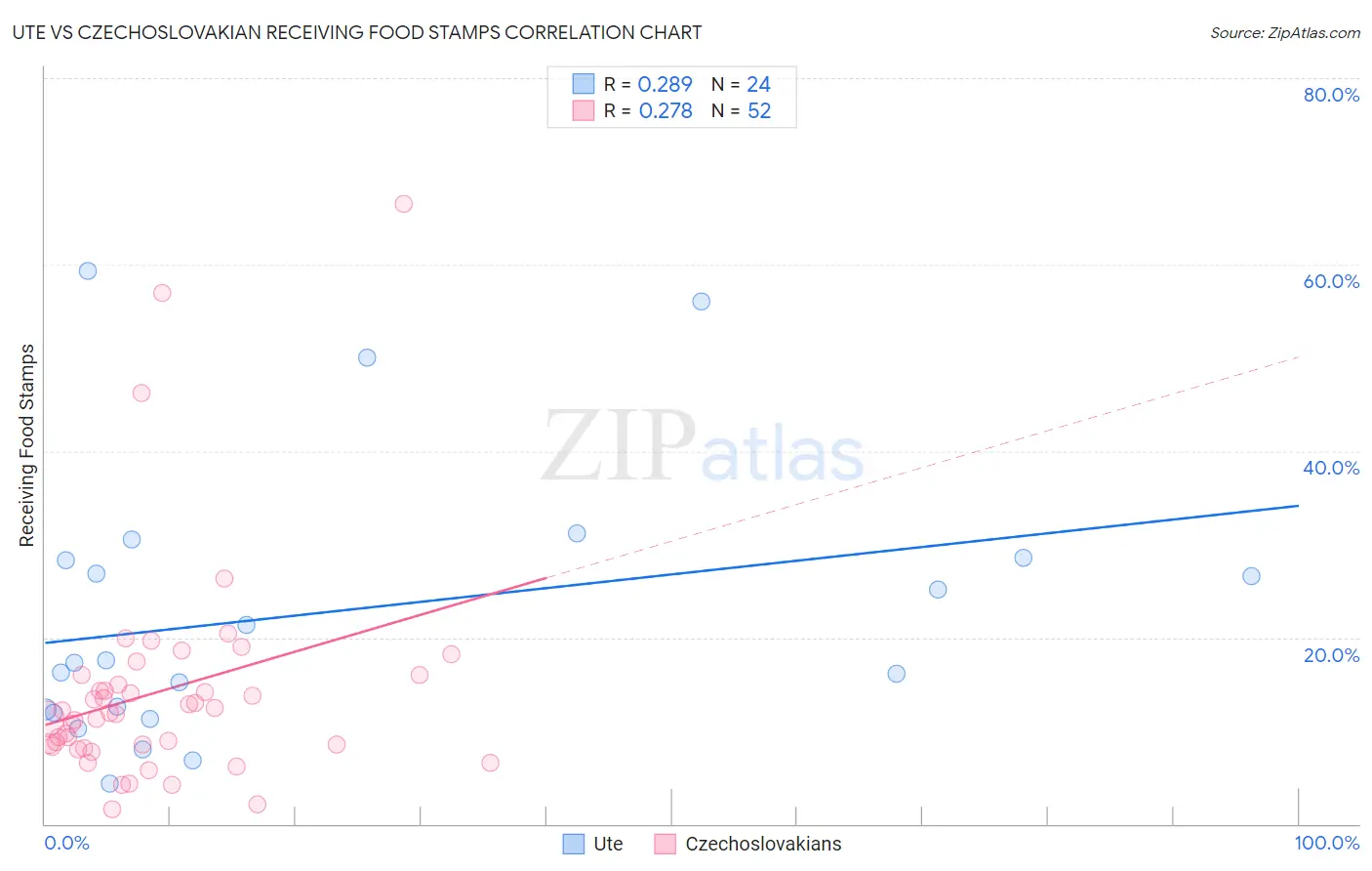 Ute vs Czechoslovakian Receiving Food Stamps