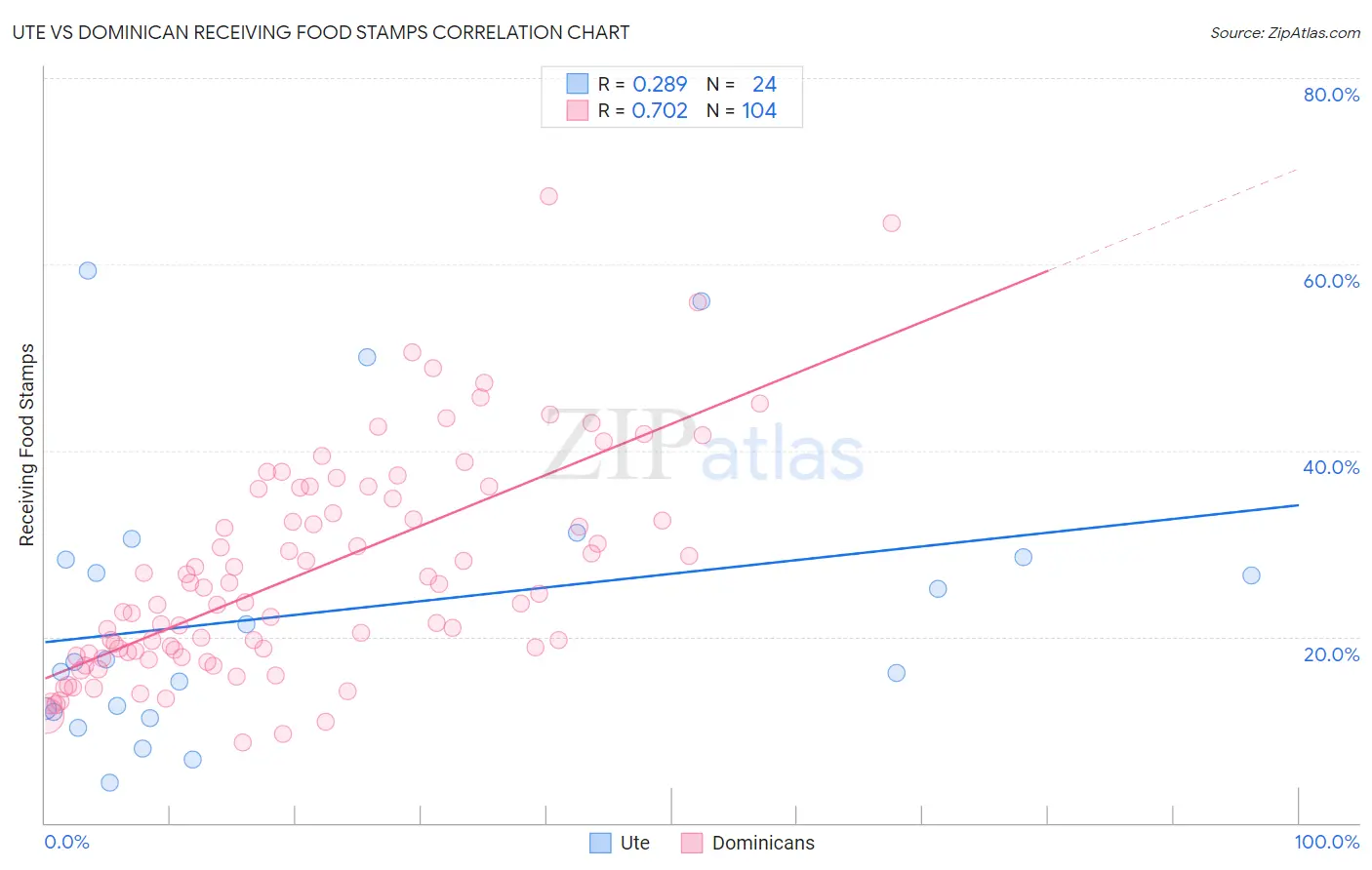 Ute vs Dominican Receiving Food Stamps