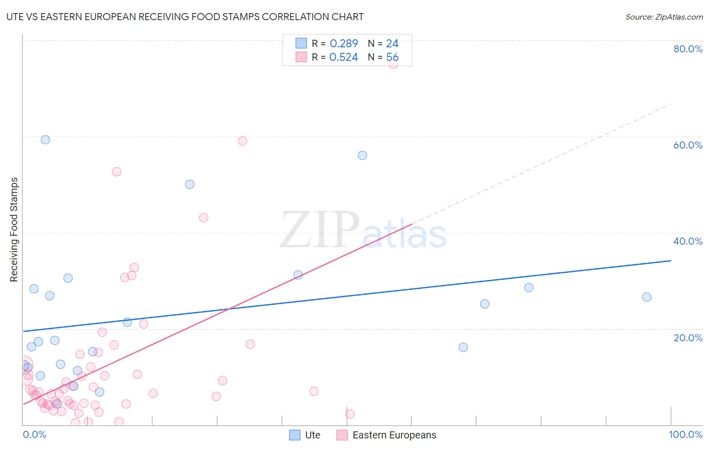 Ute vs Eastern European Receiving Food Stamps