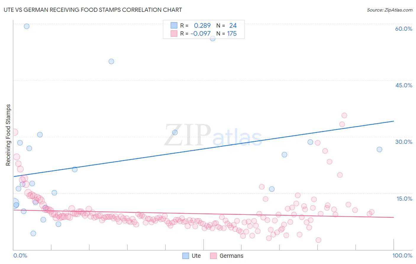 Ute vs German Receiving Food Stamps