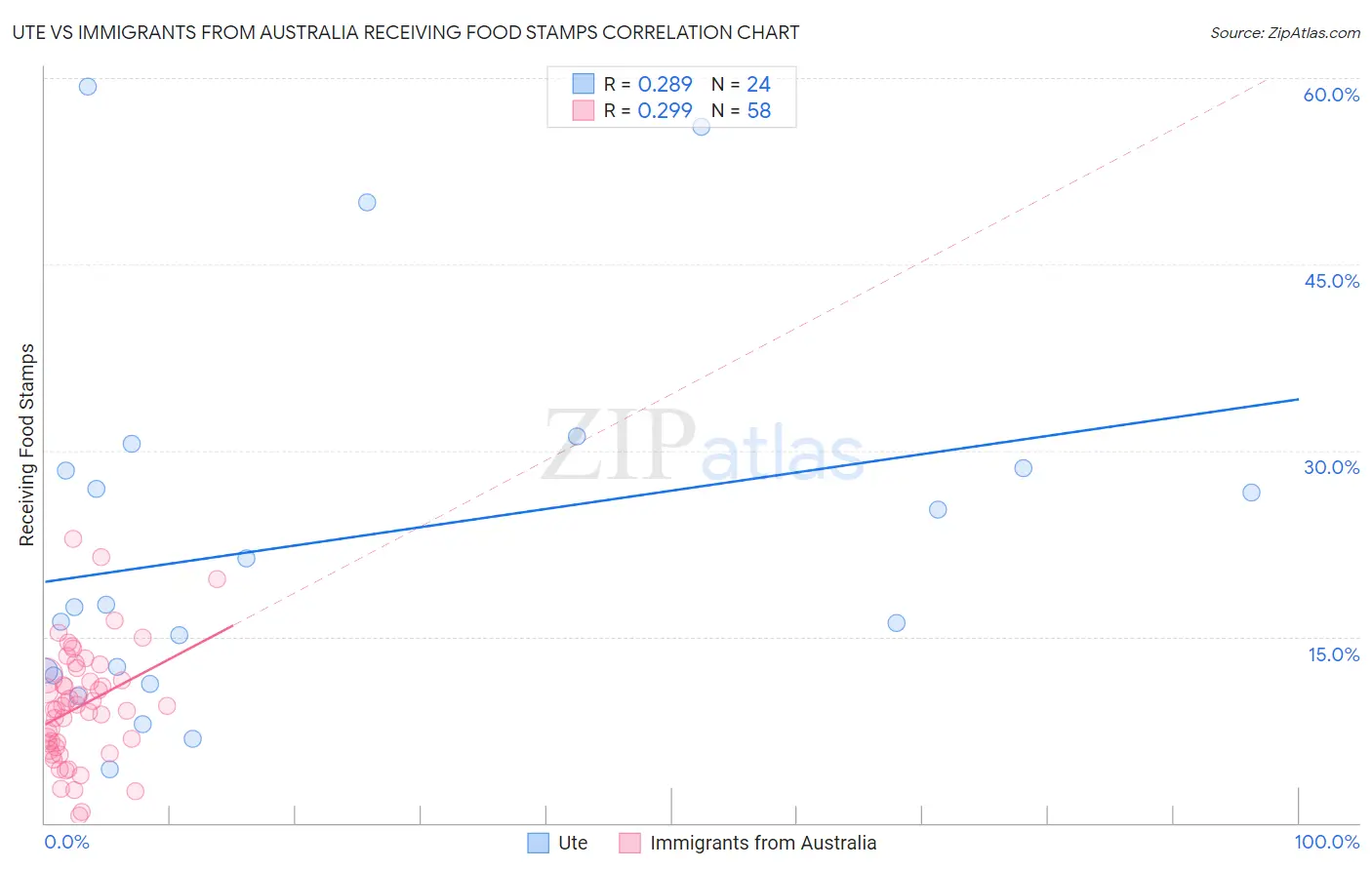 Ute vs Immigrants from Australia Receiving Food Stamps