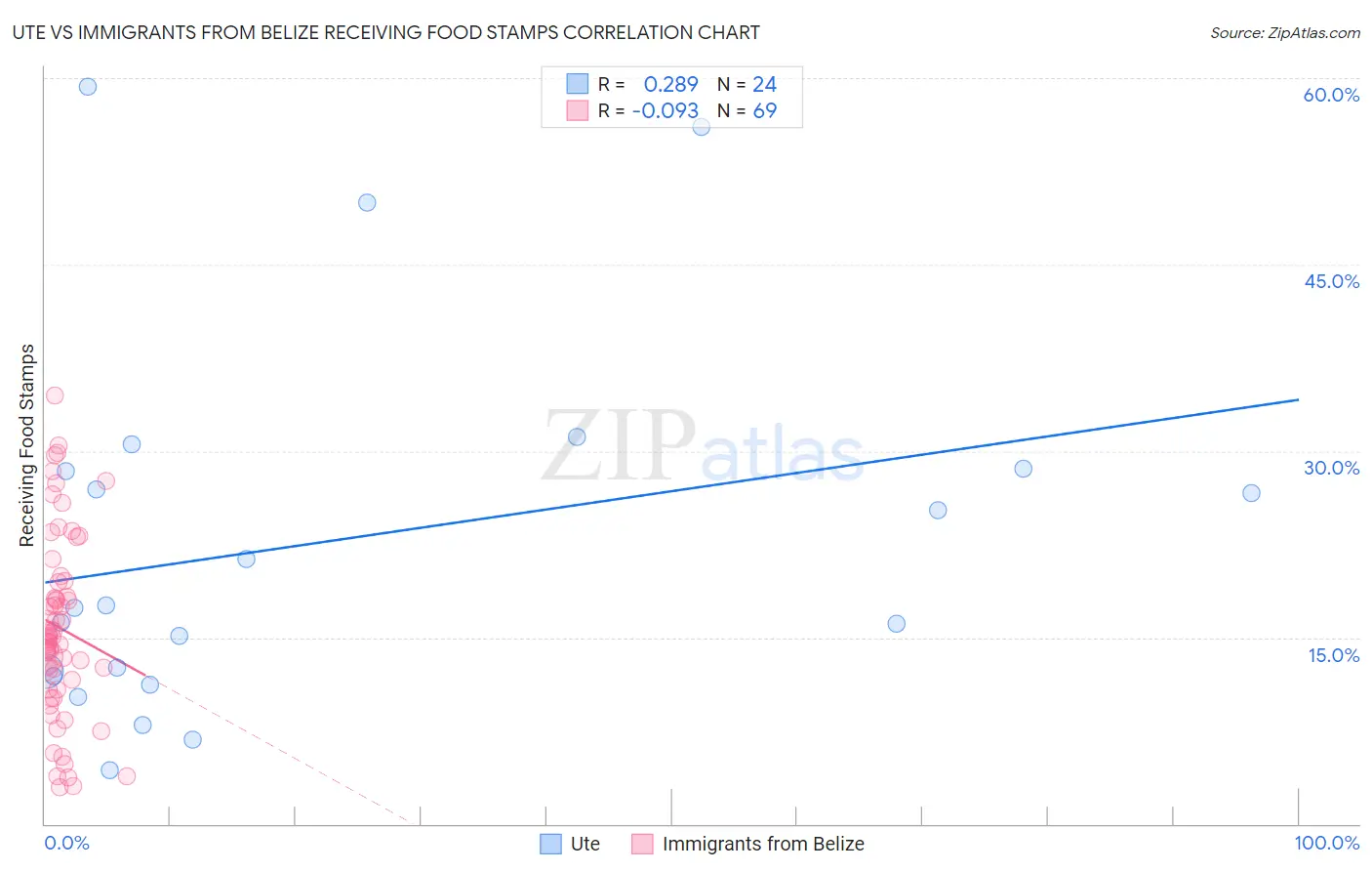 Ute vs Immigrants from Belize Receiving Food Stamps