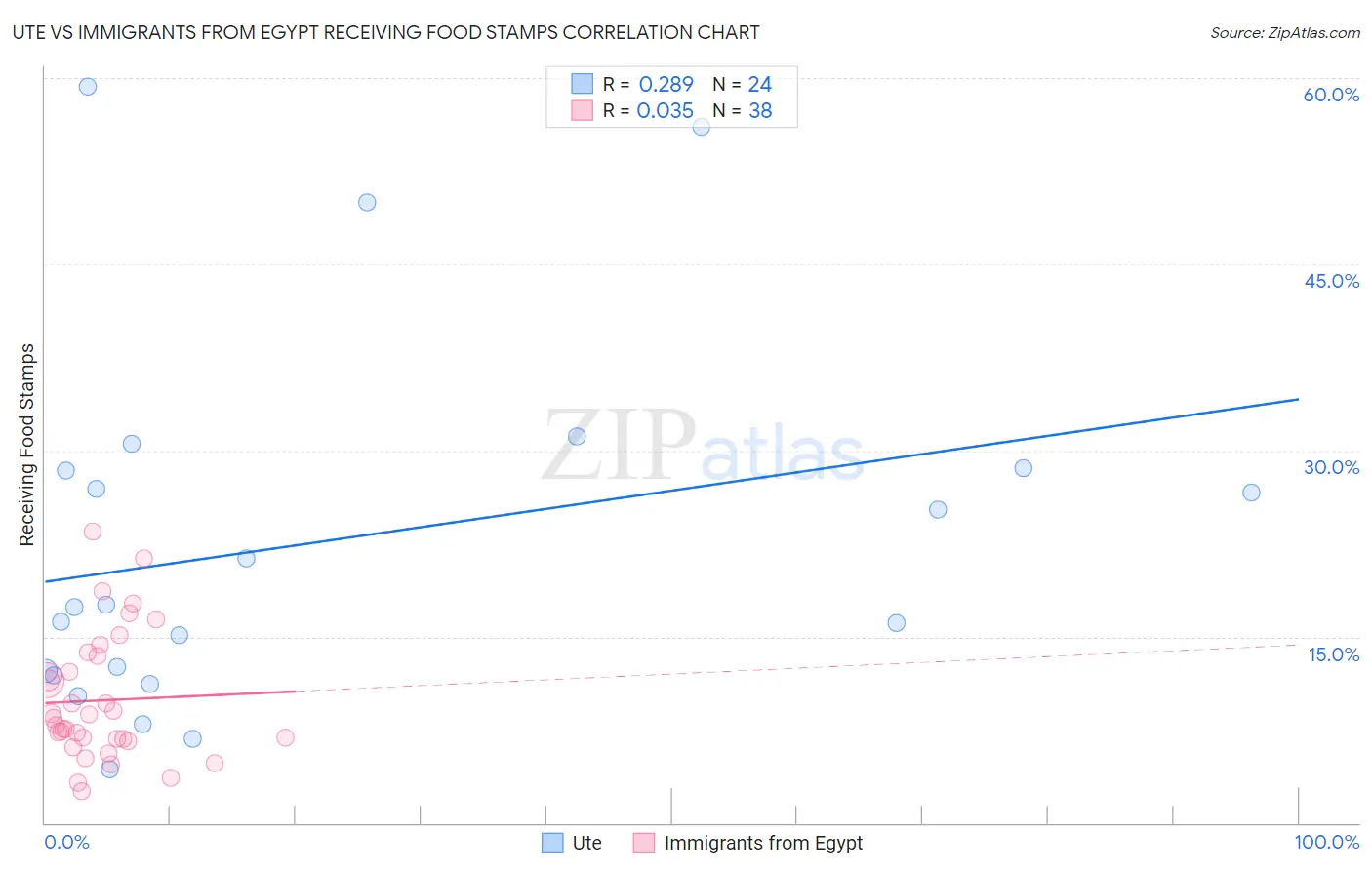 Ute vs Immigrants from Egypt Receiving Food Stamps