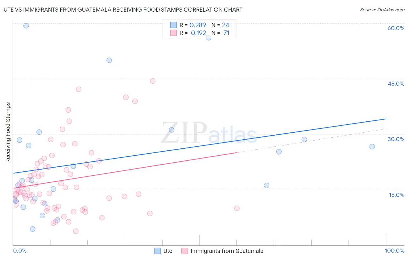 Ute vs Immigrants from Guatemala Receiving Food Stamps