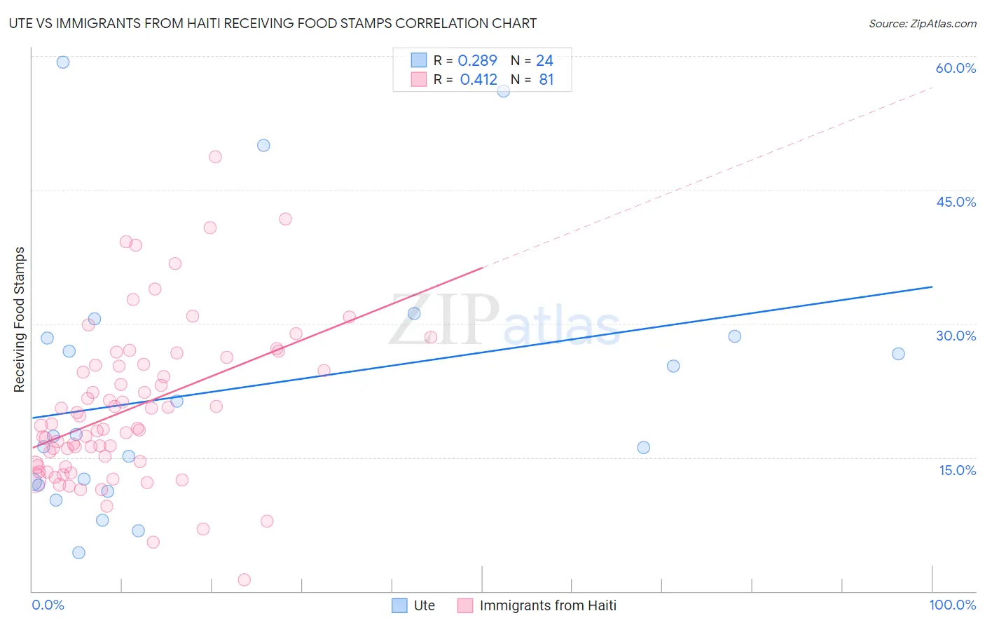 Ute vs Immigrants from Haiti Receiving Food Stamps