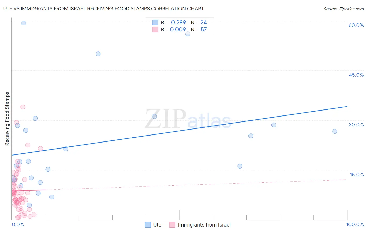 Ute vs Immigrants from Israel Receiving Food Stamps