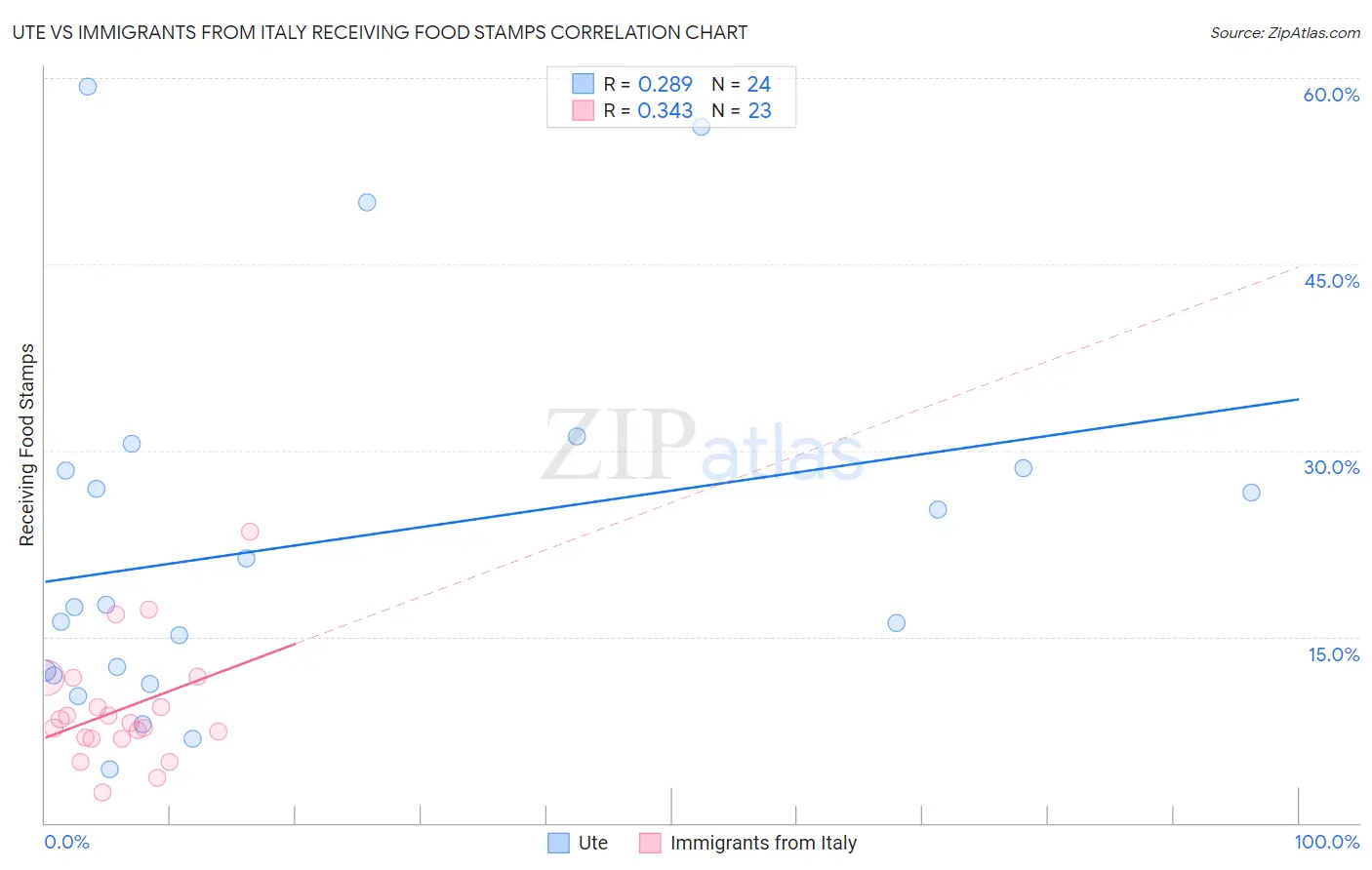 Ute vs Immigrants from Italy Receiving Food Stamps
