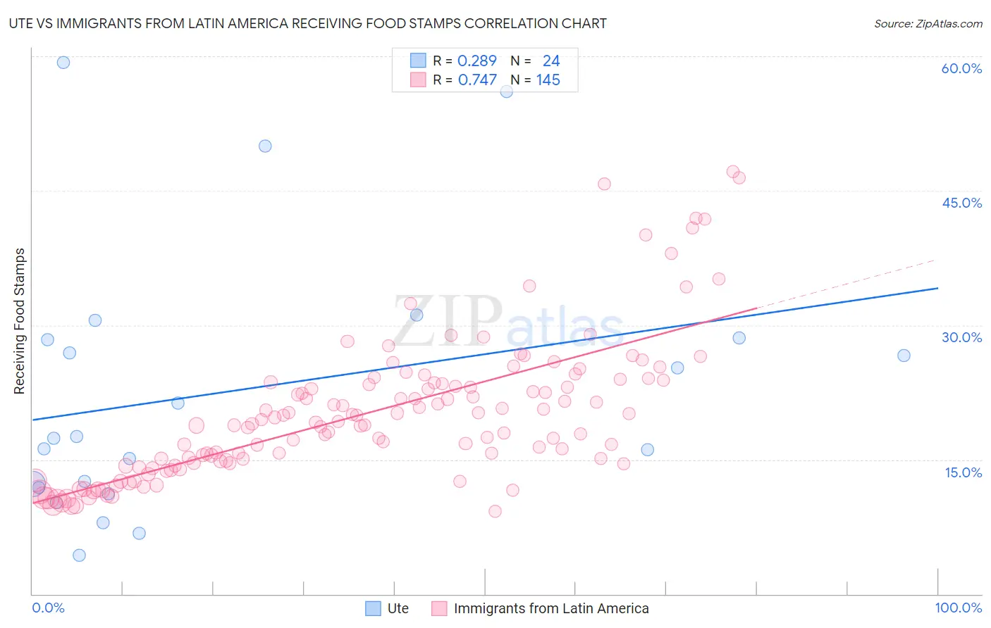 Ute vs Immigrants from Latin America Receiving Food Stamps