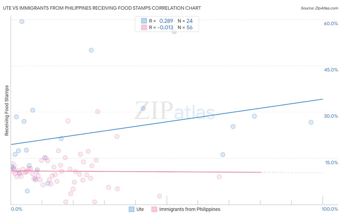 Ute vs Immigrants from Philippines Receiving Food Stamps