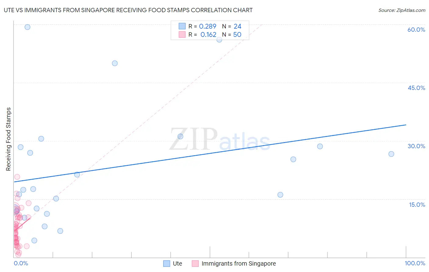 Ute vs Immigrants from Singapore Receiving Food Stamps