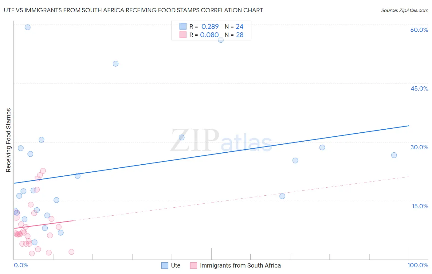 Ute vs Immigrants from South Africa Receiving Food Stamps