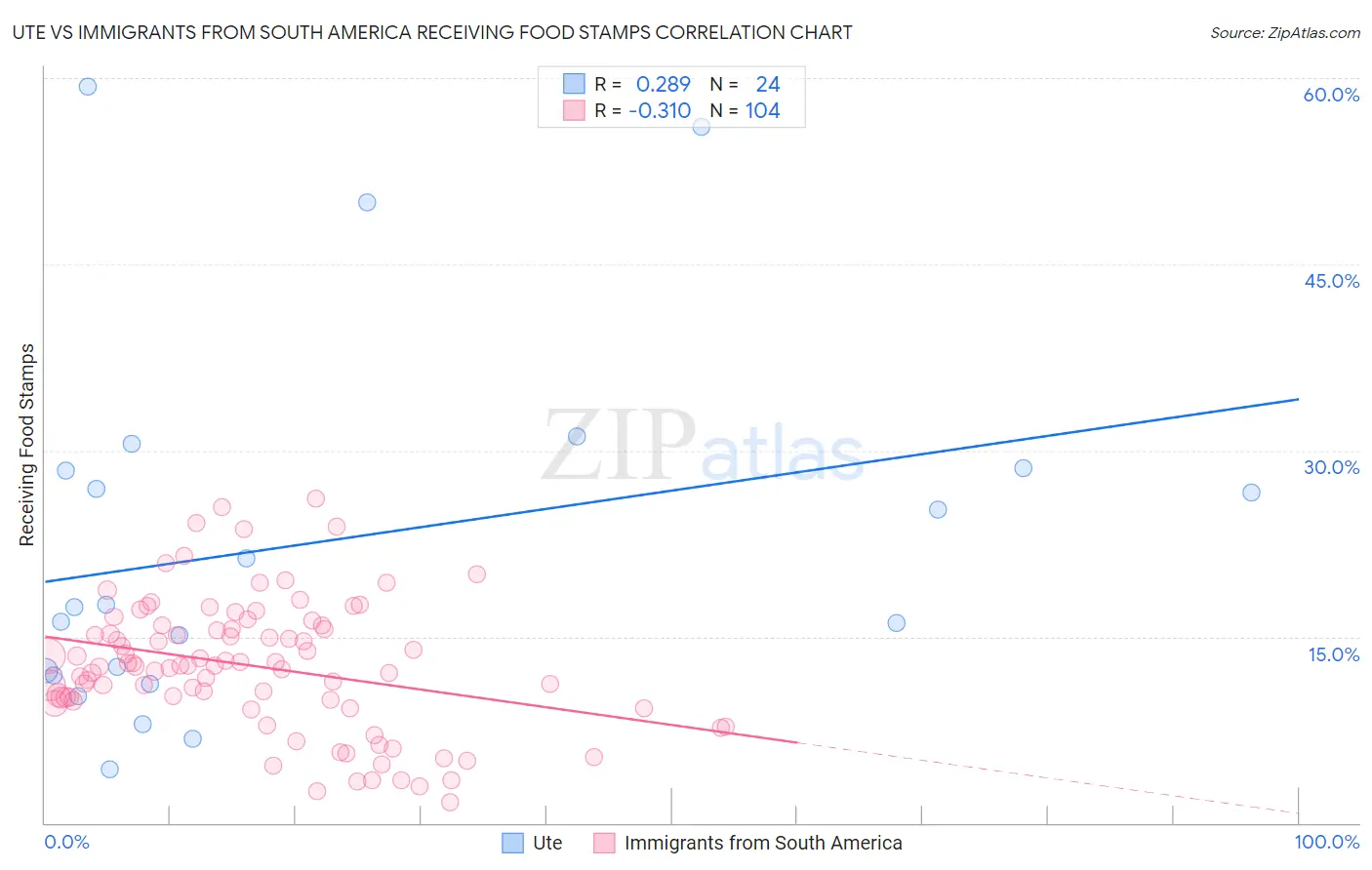 Ute vs Immigrants from South America Receiving Food Stamps