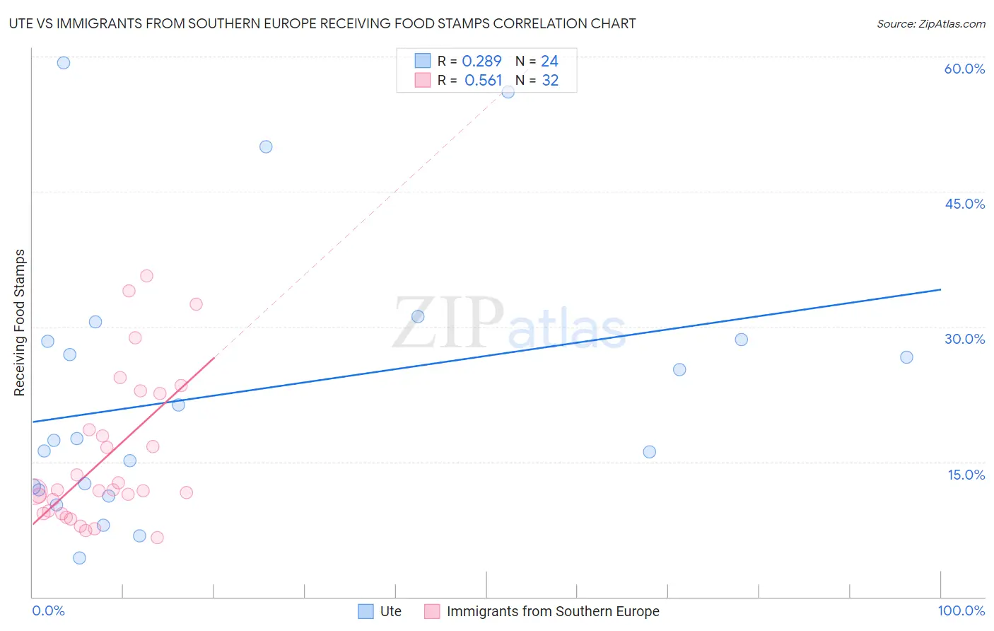 Ute vs Immigrants from Southern Europe Receiving Food Stamps
