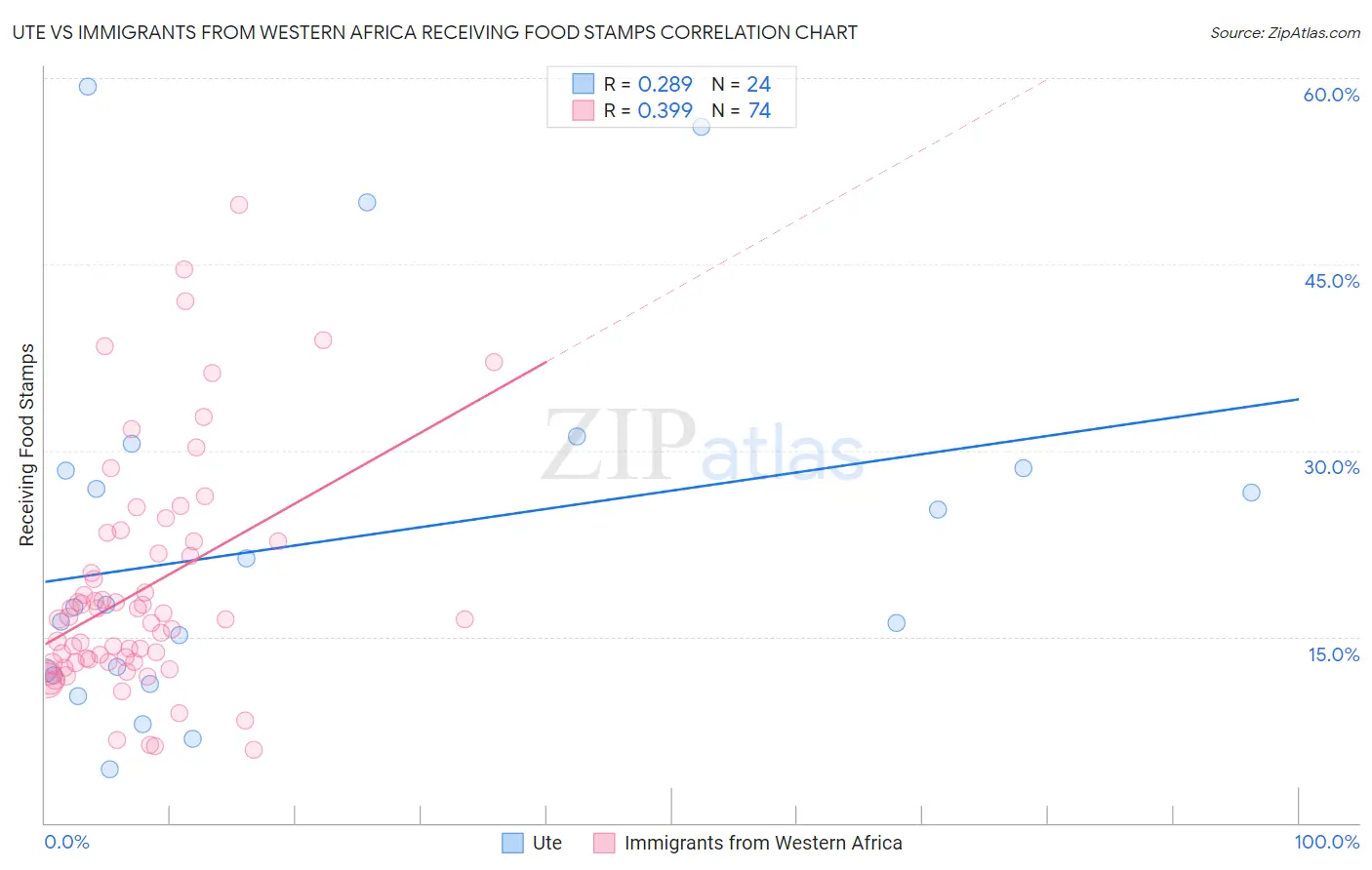 Ute vs Immigrants from Western Africa Receiving Food Stamps