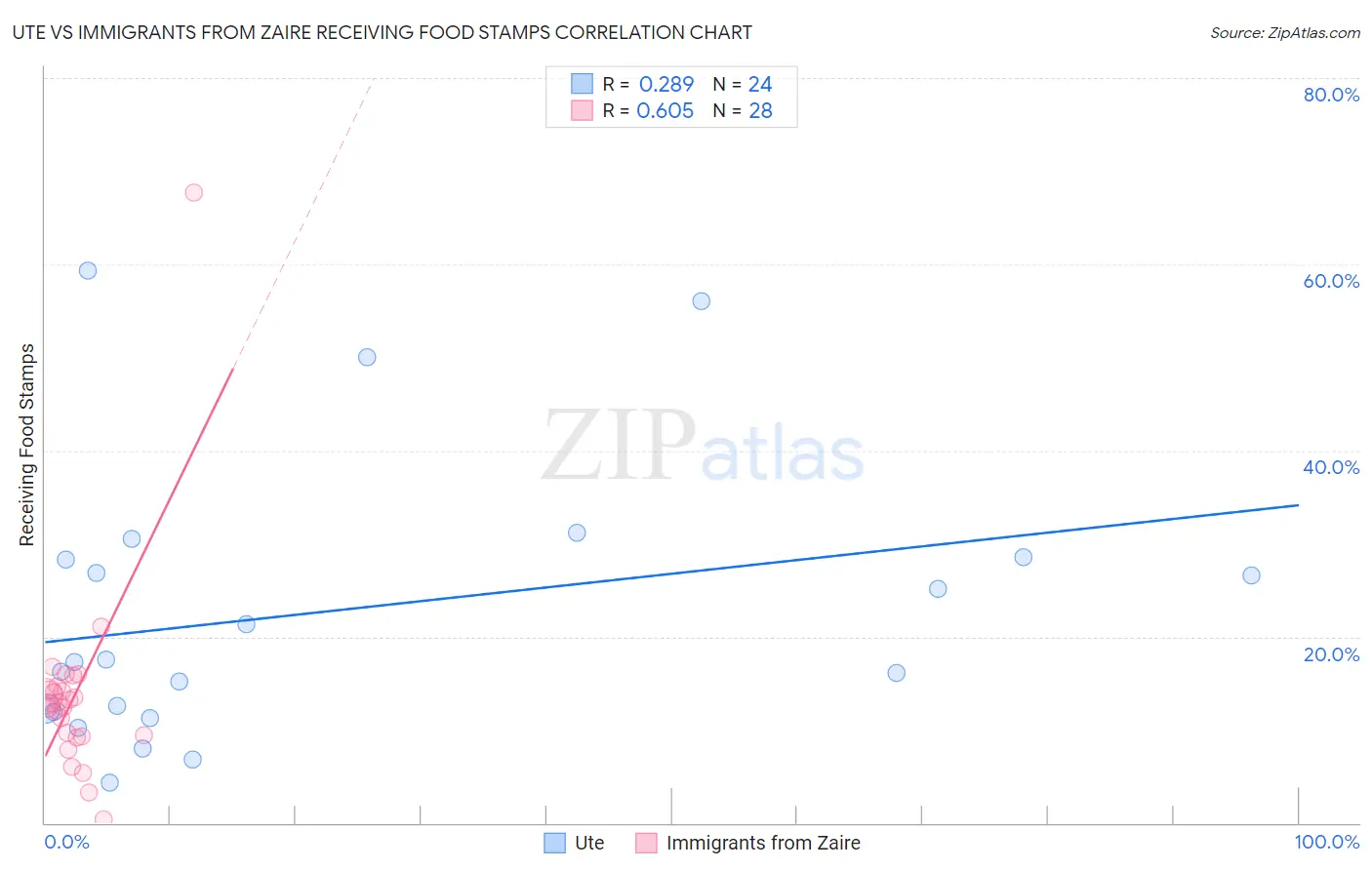 Ute vs Immigrants from Zaire Receiving Food Stamps