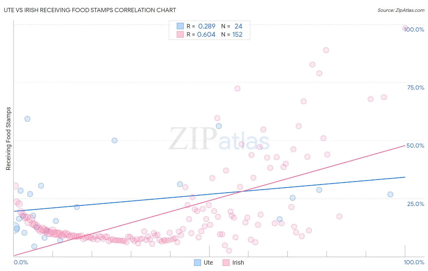 Ute vs Irish Receiving Food Stamps