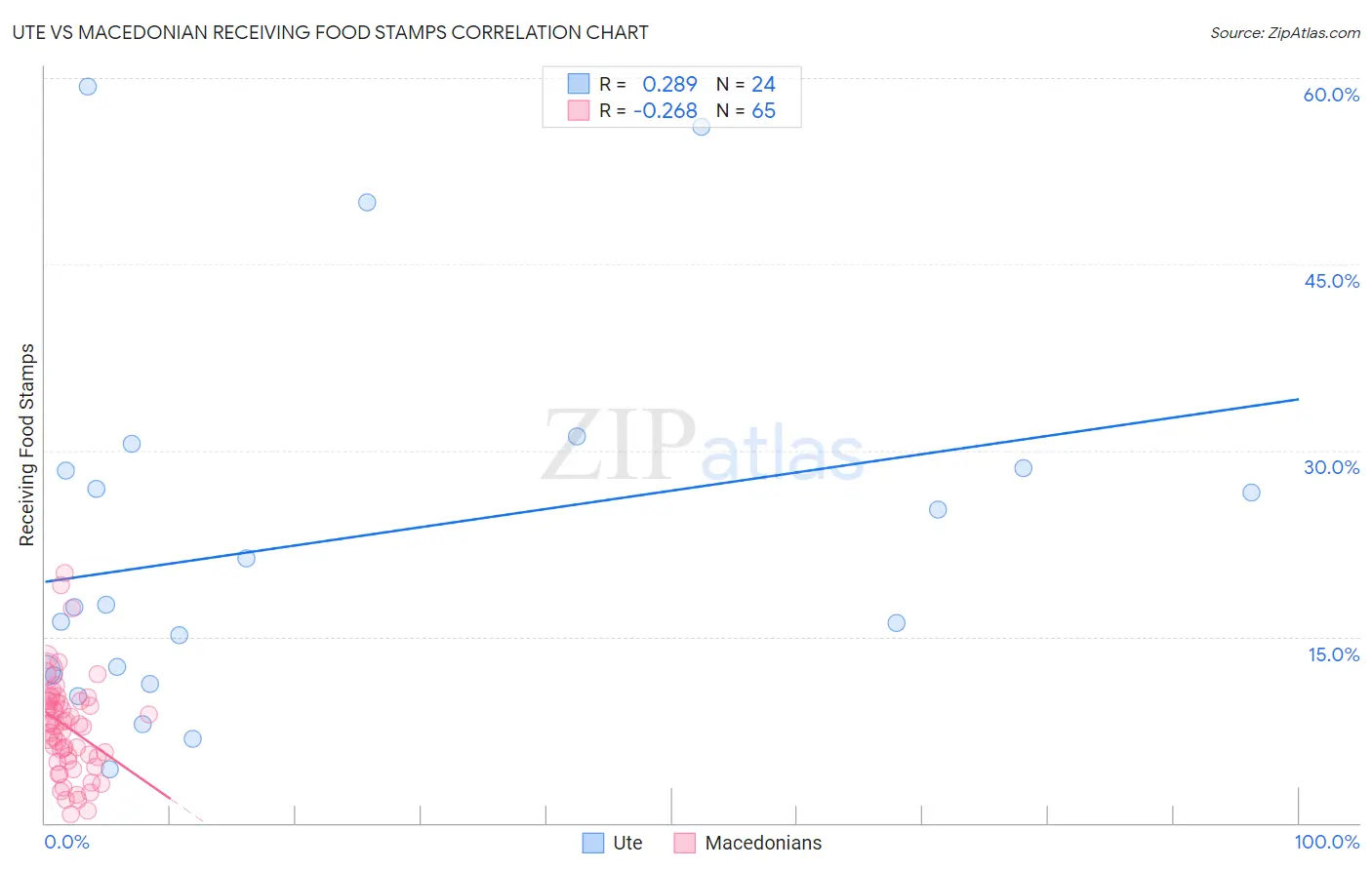 Ute vs Macedonian Receiving Food Stamps