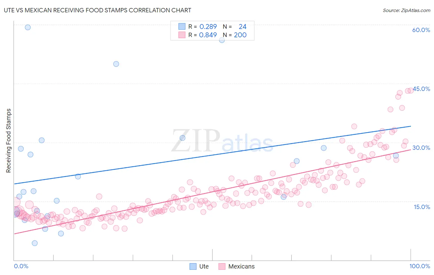 Ute vs Mexican Receiving Food Stamps