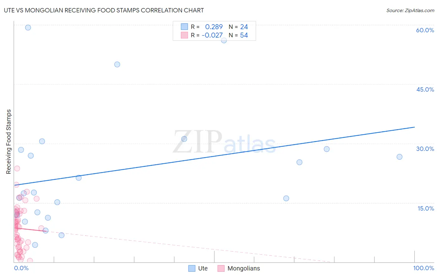 Ute vs Mongolian Receiving Food Stamps