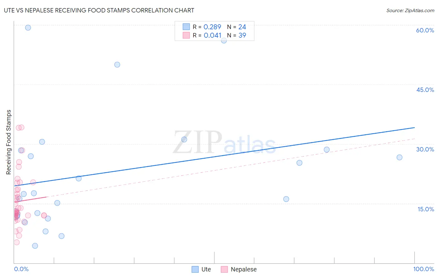 Ute vs Nepalese Receiving Food Stamps