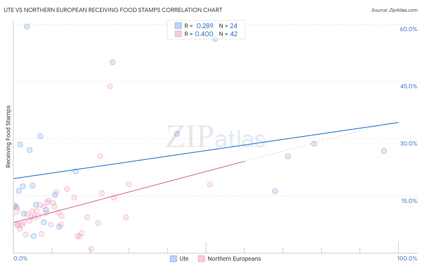 Ute vs Northern European Receiving Food Stamps