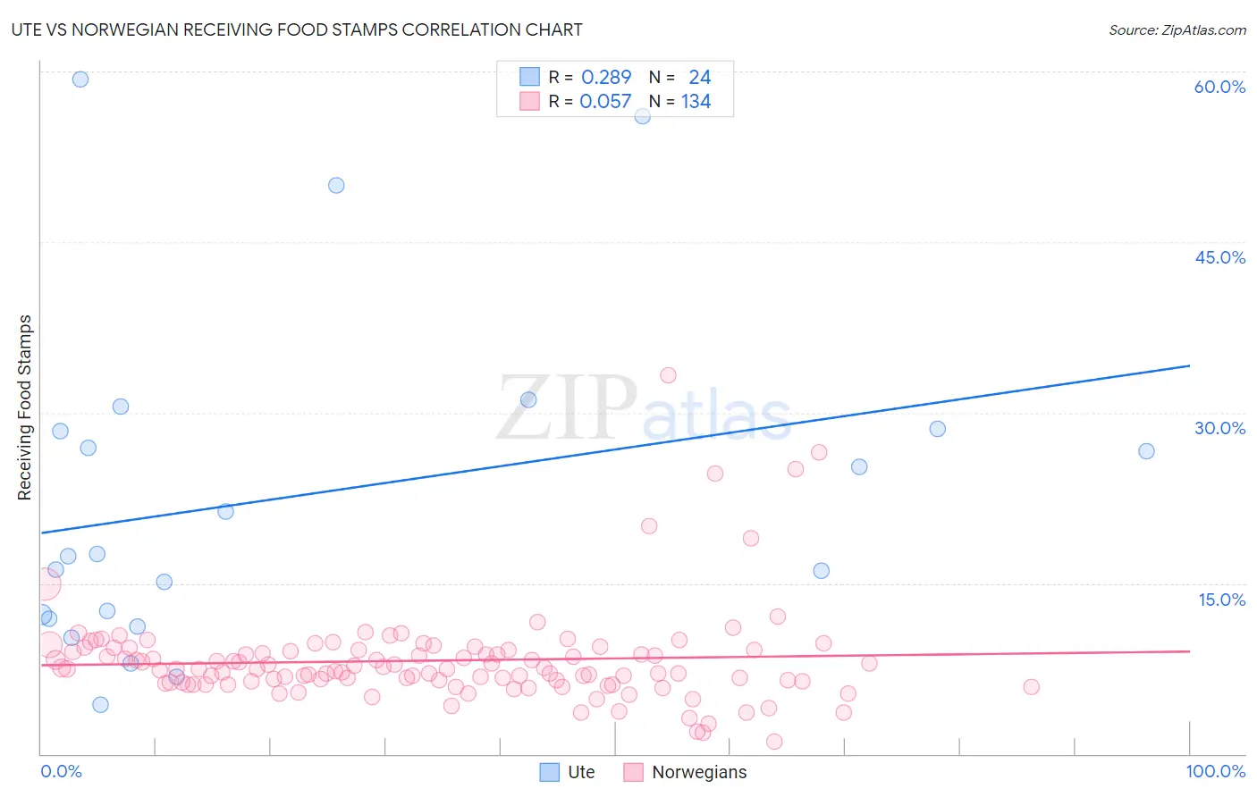 Ute vs Norwegian Receiving Food Stamps