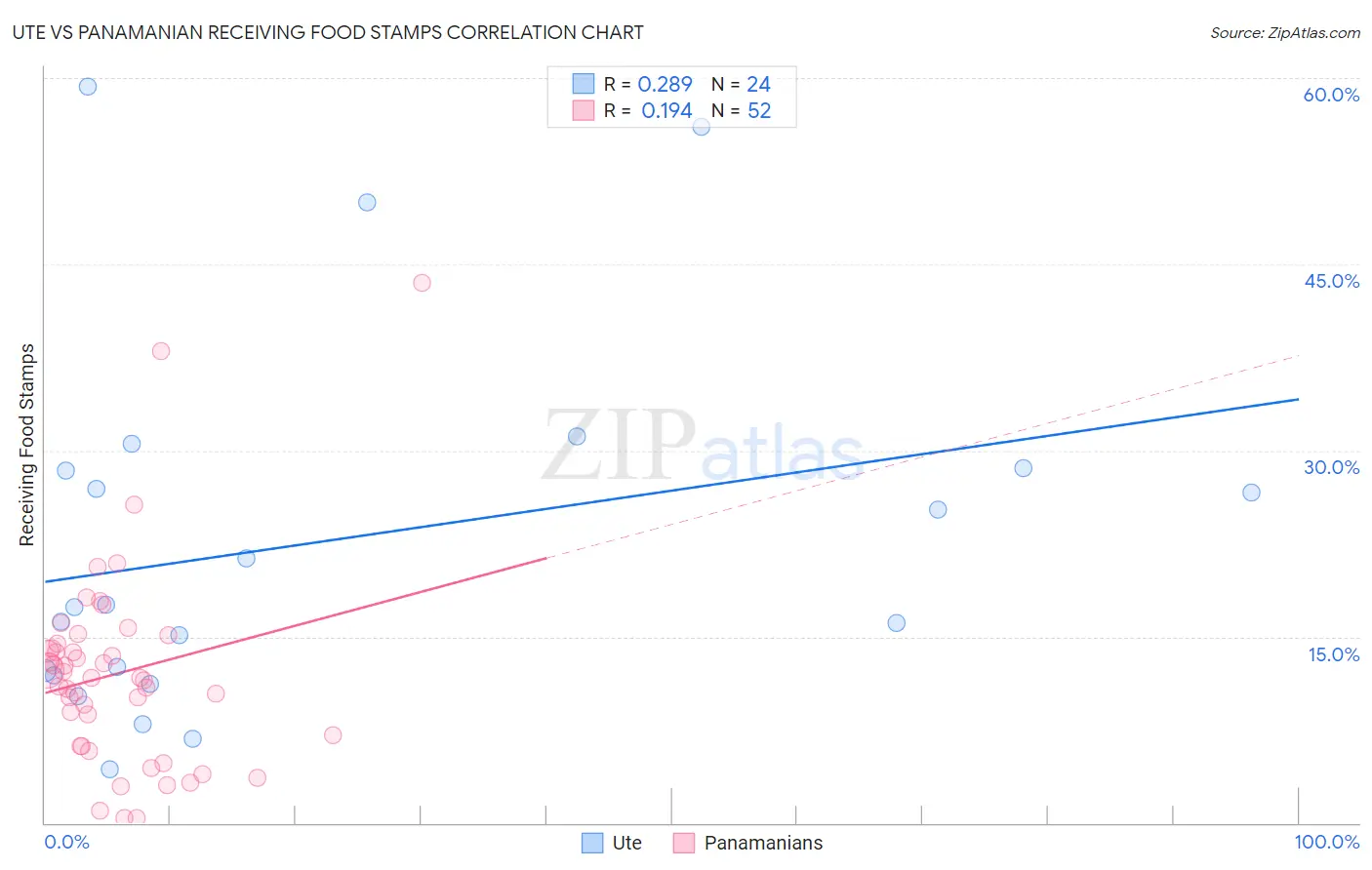 Ute vs Panamanian Receiving Food Stamps