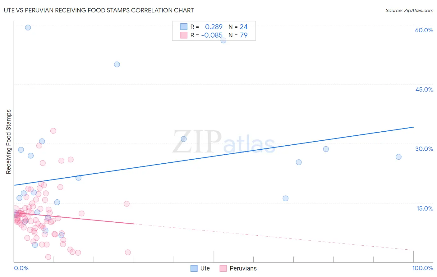 Ute vs Peruvian Receiving Food Stamps