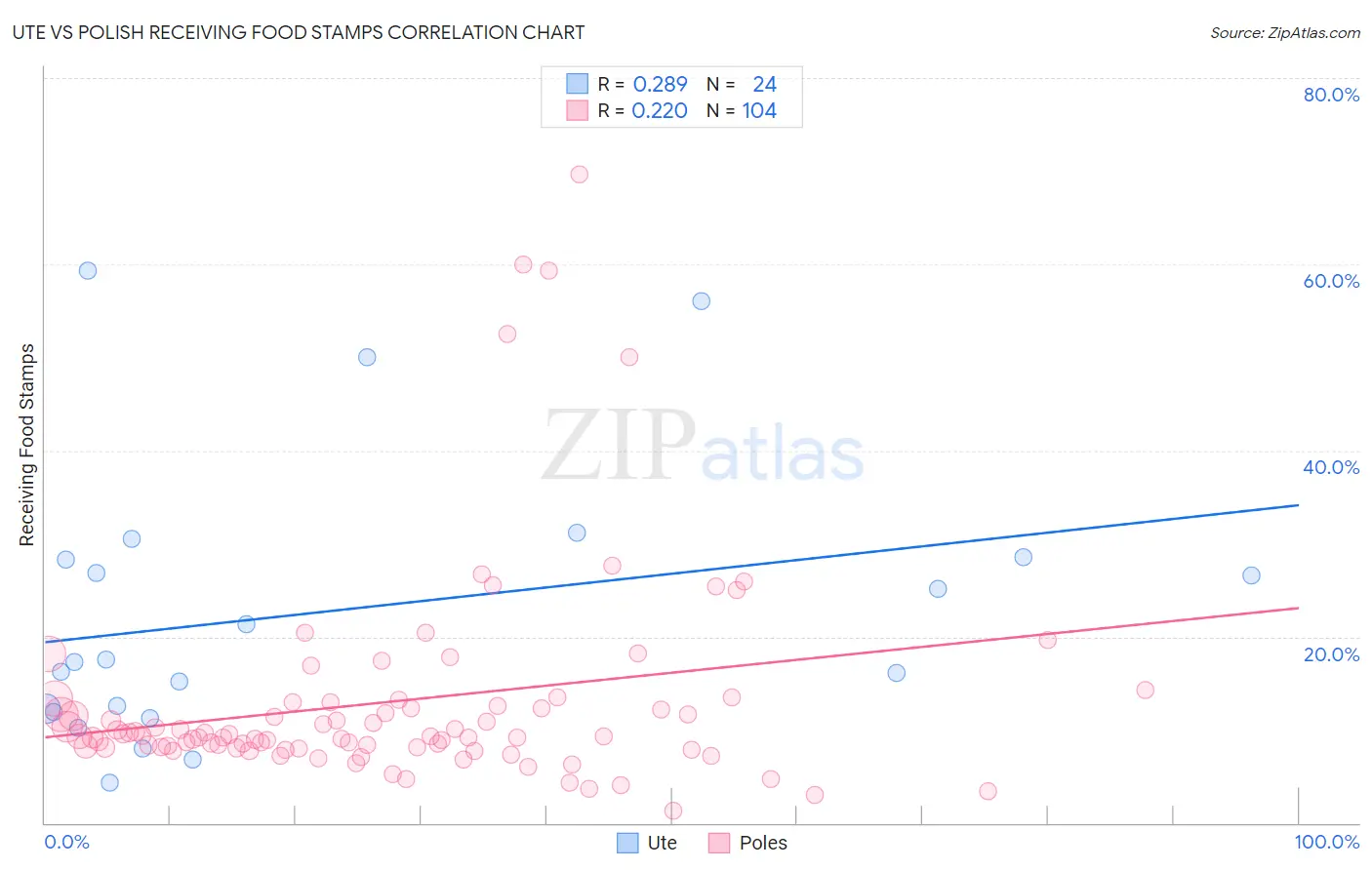 Ute vs Polish Receiving Food Stamps