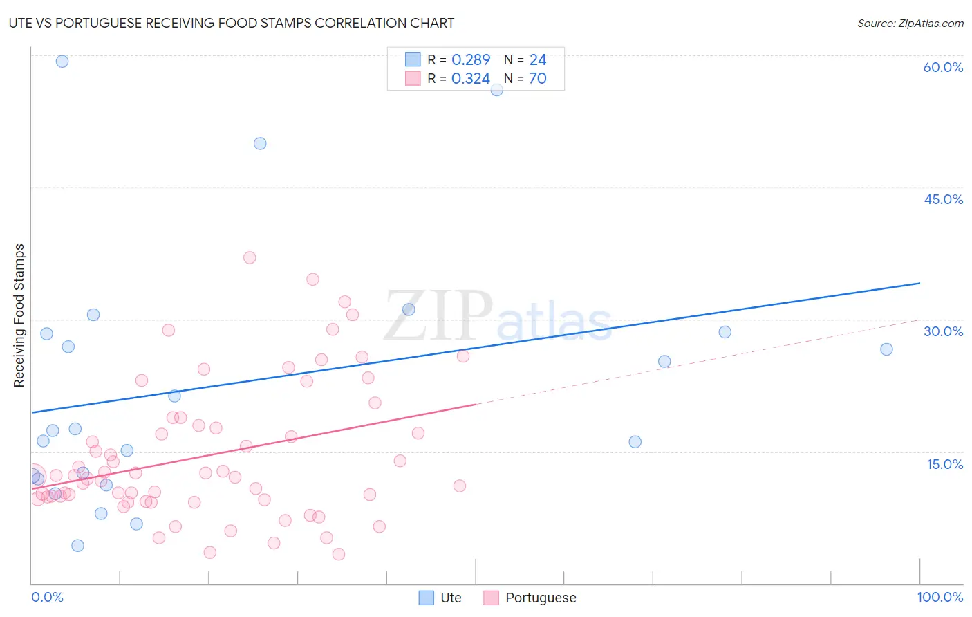 Ute vs Portuguese Receiving Food Stamps