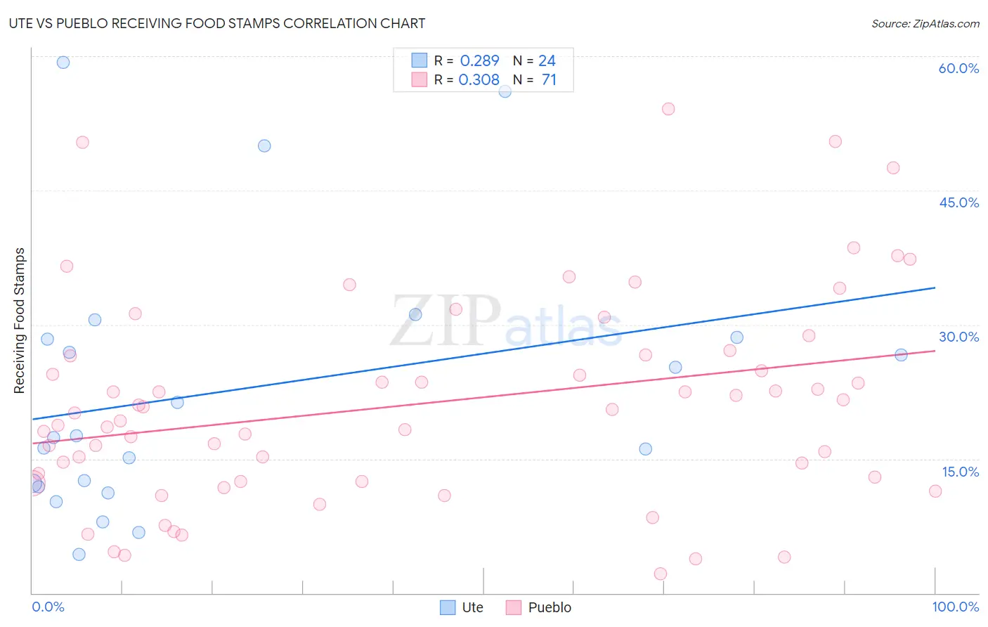 Ute vs Pueblo Receiving Food Stamps