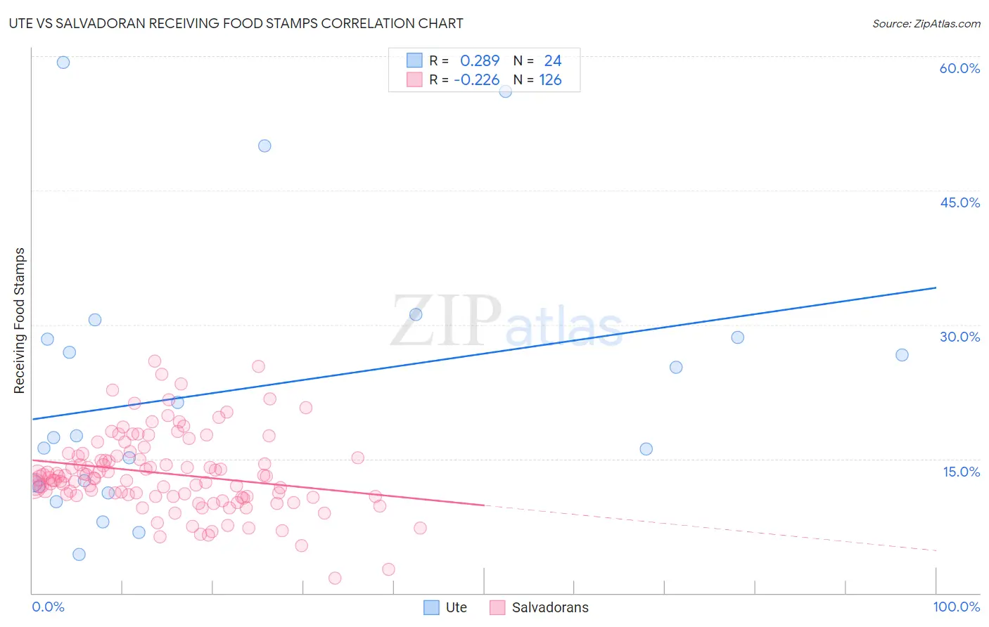 Ute vs Salvadoran Receiving Food Stamps